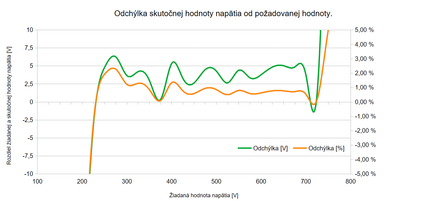 presnosť PID regulátora :: LK-29 Obr19