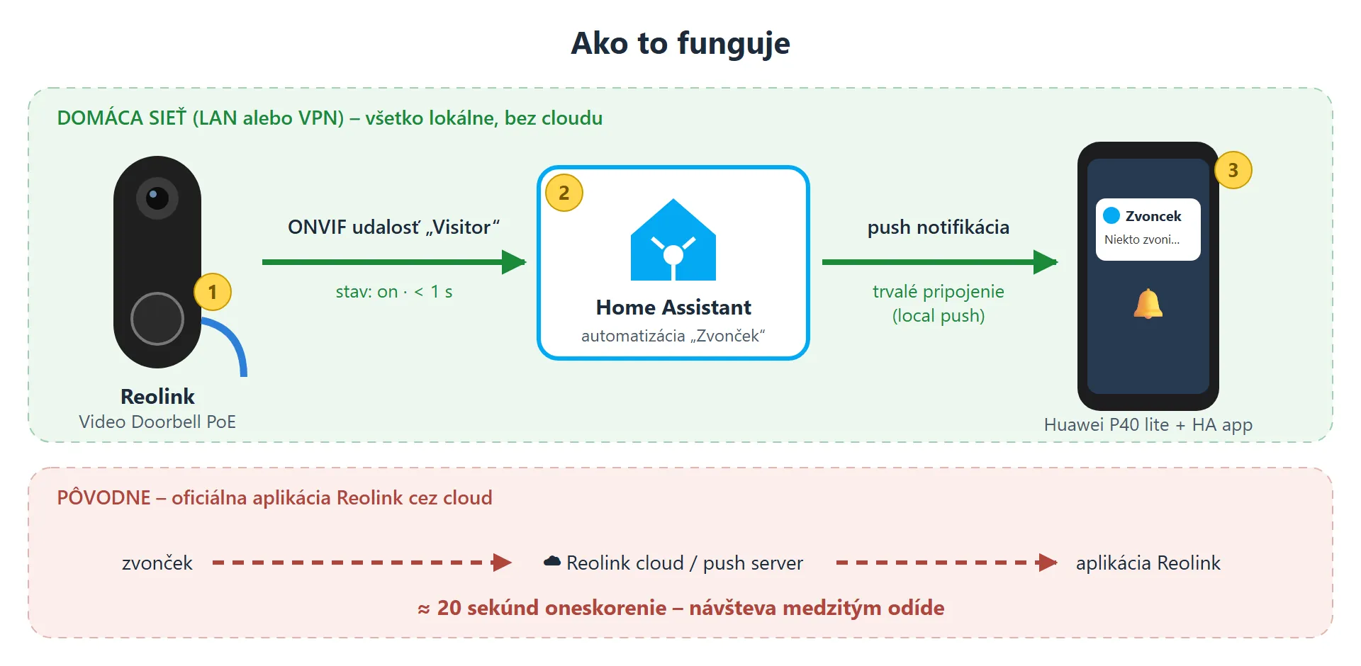 Schéma: zvonček → Home Assistant → telefón