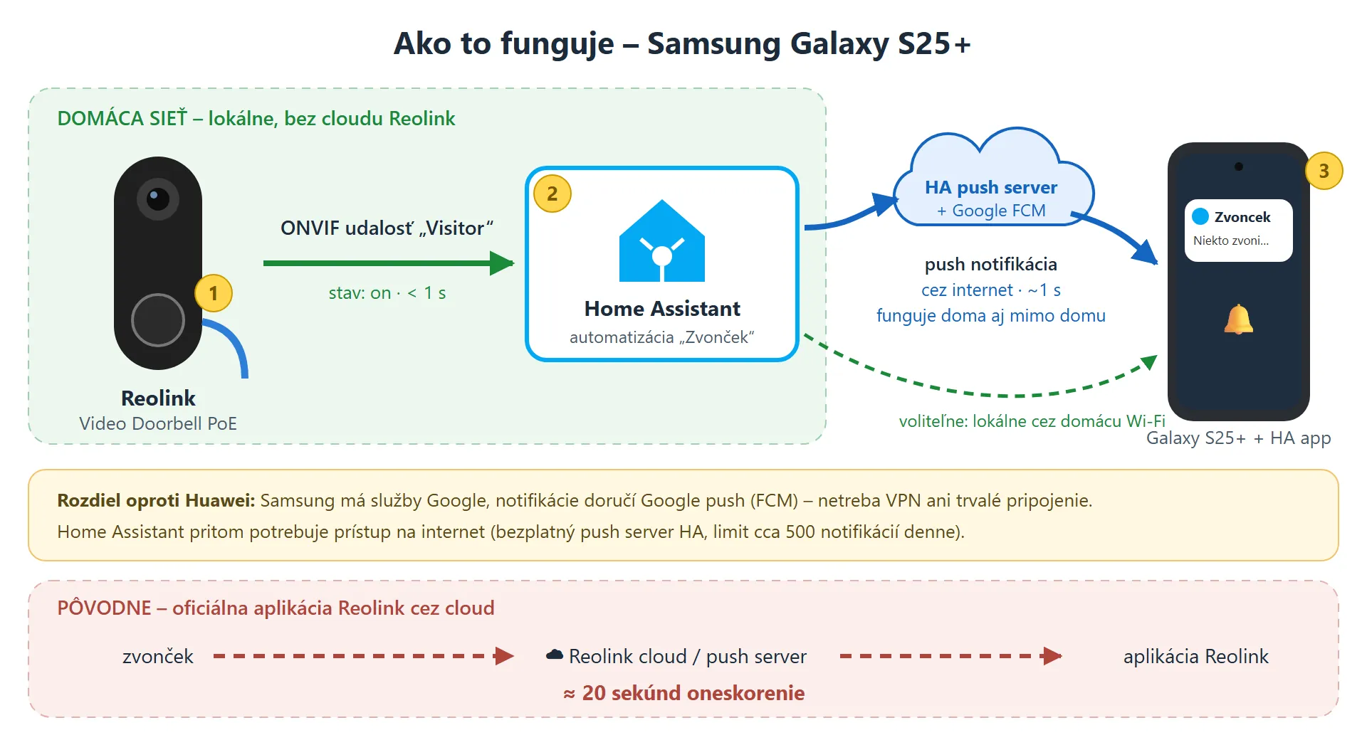 Schéma: zvonček → Home Assistant → Samsung
