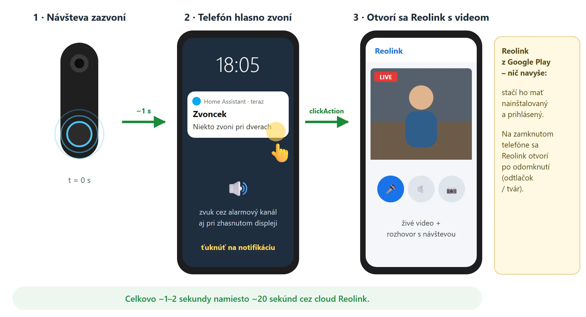 Výsledok: notifikácia a otvorenie aplikácie Reolink