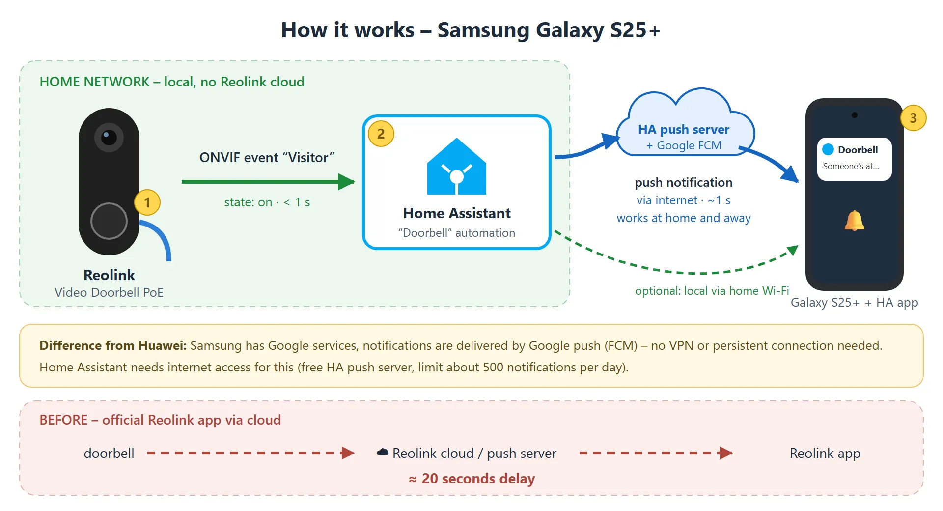 Diagram: doorbell → Home Assistant → Samsung